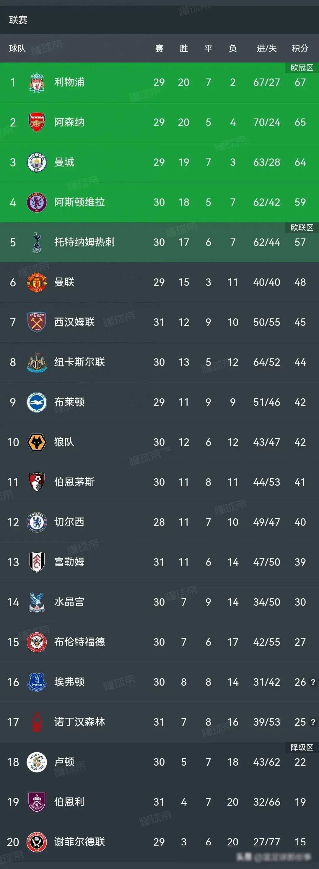 英超场外新闻不断，话题热度爆表