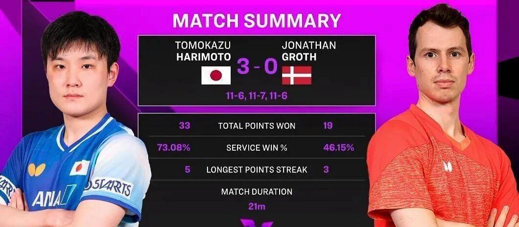 中国队碾压德国队，张本智和带队取胜